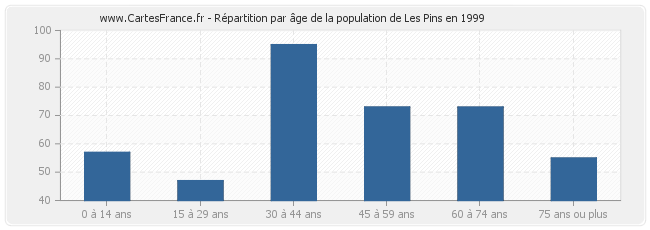 Répartition par âge de la population de Les Pins en 1999